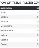 开云体育-本届欧锦赛17到24名确定：英国净负130分 塞浦路斯净负165分
